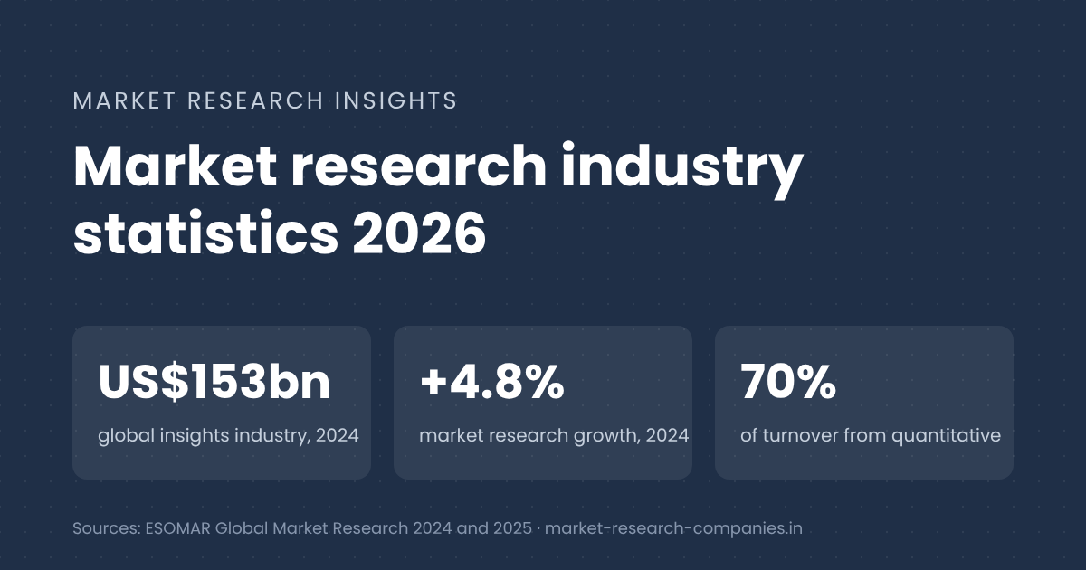 Key figures: US$153 billion global insights industry in 2024, +4.8% market research growth in 2024, 70% of market research turnover from quantitative research